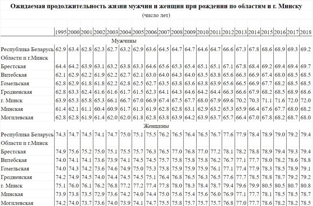 ожидаемая продолжительность жизни мужчин и женщин при рождении по областям и г. Минску