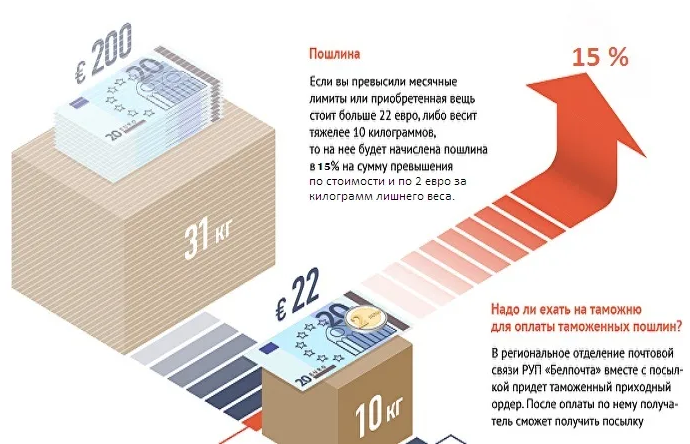 Ограничение на посылки в Беларусь из-за границы в 2021 году 1