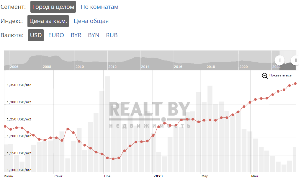Динамика цен на недвижимость в Минске с 04.09.2005 по 25.06.2023. Город в целом. Цена за кв.м. - Доллары США