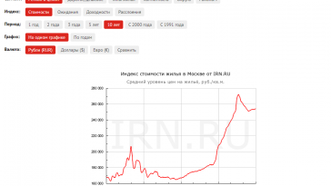 Динамика стоимости жилья в Москве на графике за 10 лет в рублях