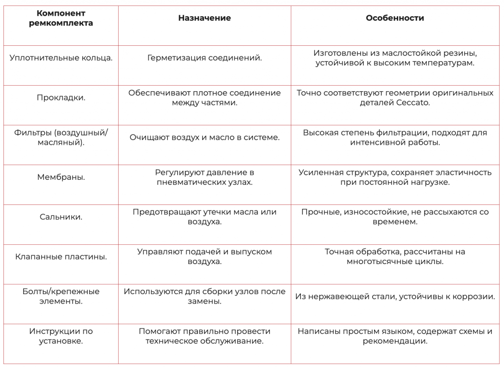 Клапан минимального давления в винтовом компрессоре: зачем он нужен и какие ремкомплекты используются для ремонта 1