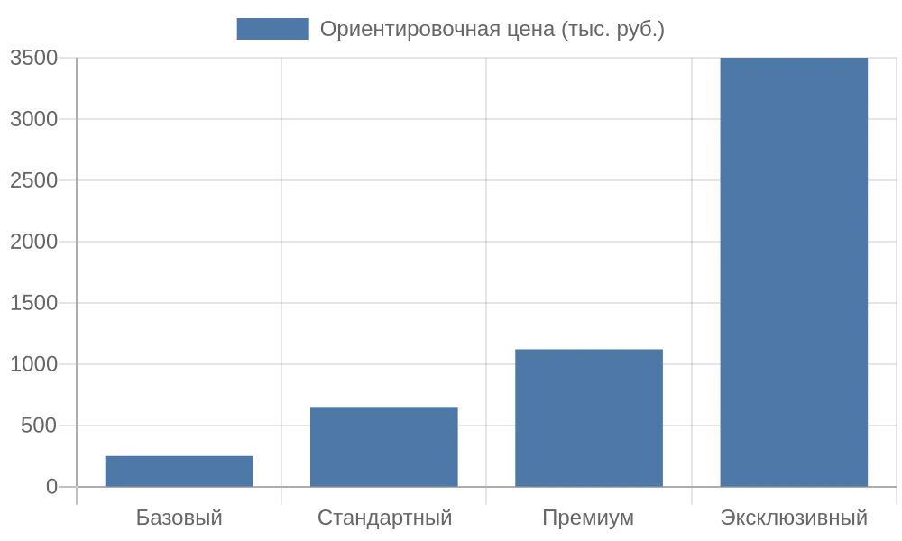 Особенности проекта мемориального комплекса для семейного захоронения 2 Диаграмма сравнения ориентировочных цен вариантов мемориального комплекса